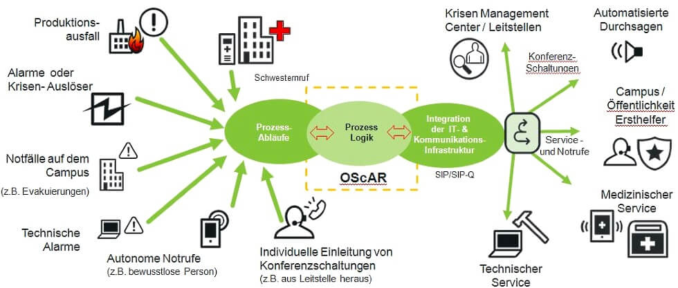 Informations- und Alarmmanagement mit DAKS / OScAR